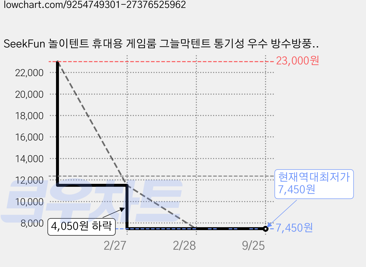 SeekFun 놀이텐트 휴대용 게임룸 그늘막텐트 통기성 우수 방수방풍 드라이클리닝가능, 1개, 블루 가격 변동 차트, 현재가 7,450원, 역대최저가