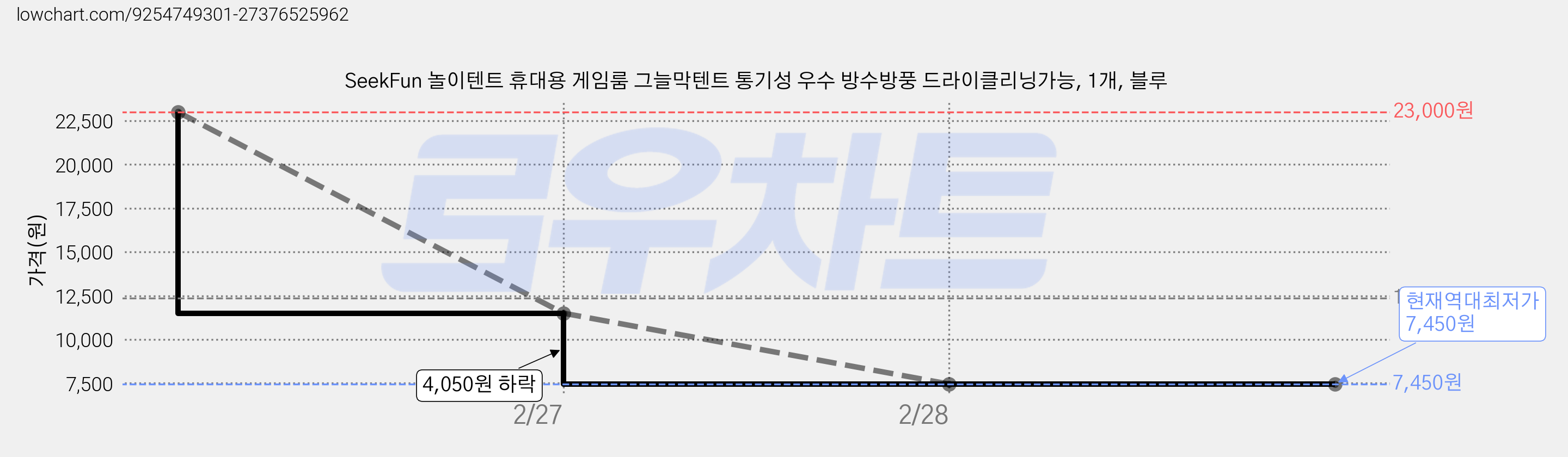 SeekFun 놀이텐트 휴대용 게임룸 그늘막텐트 통기성 우수 방수방풍 드라이클리닝가능, 1개, 블루 가격 변동 차트, 현재가 7,450원, 역대최저가
