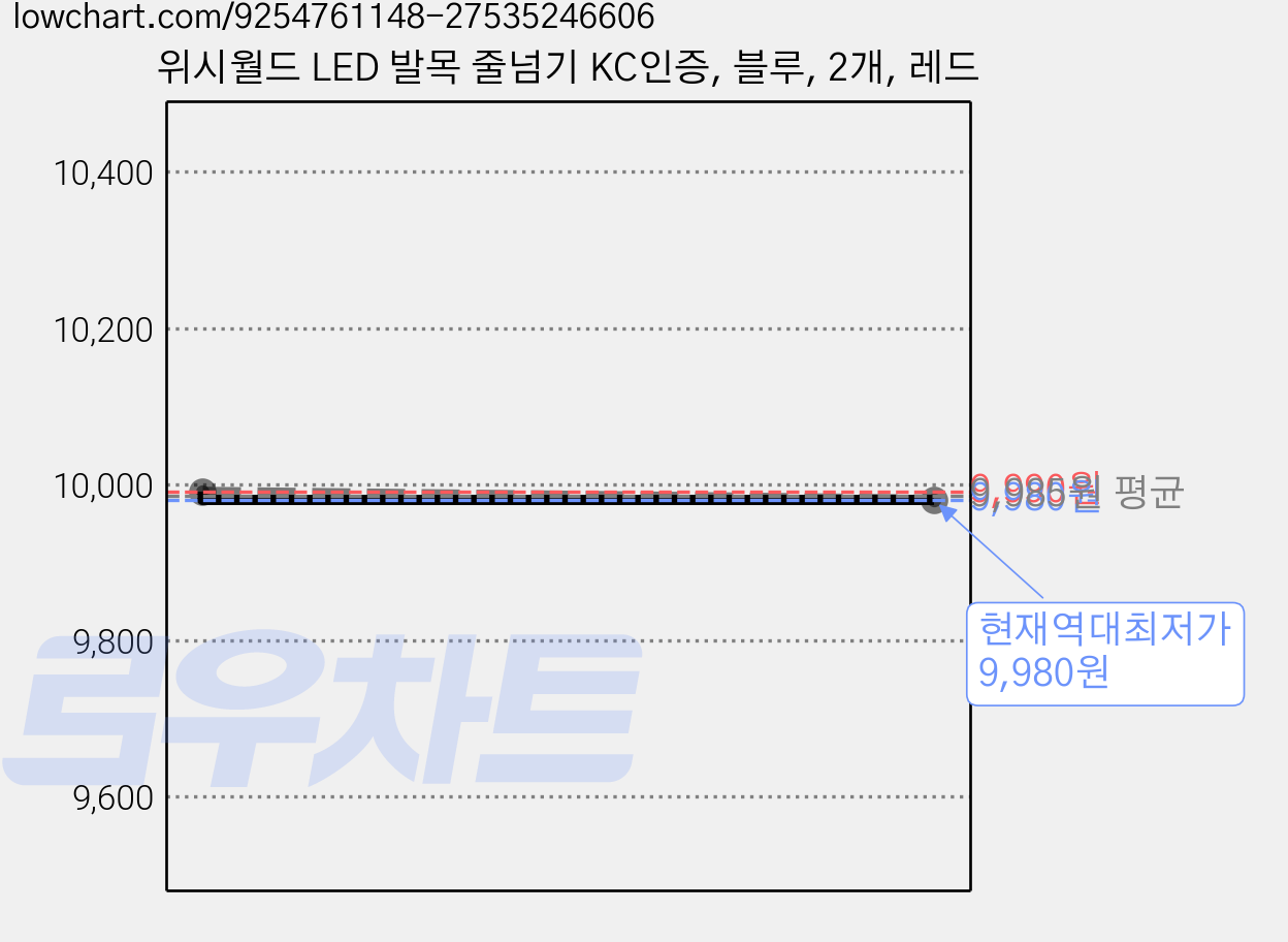 위시월드 LED 발목 줄넘기 KC인증, 블루, 2개, 레드 가격 변동 차트, 현재가 9,980원, 역대최저가