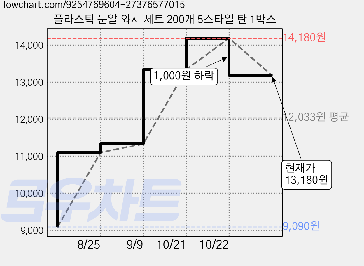 플라스틱 눈알 와셔 세트 200개 5스타일 탄 1박스 가격 변동 차트, 현재가 13,180원, 관측 최저가 8,690원