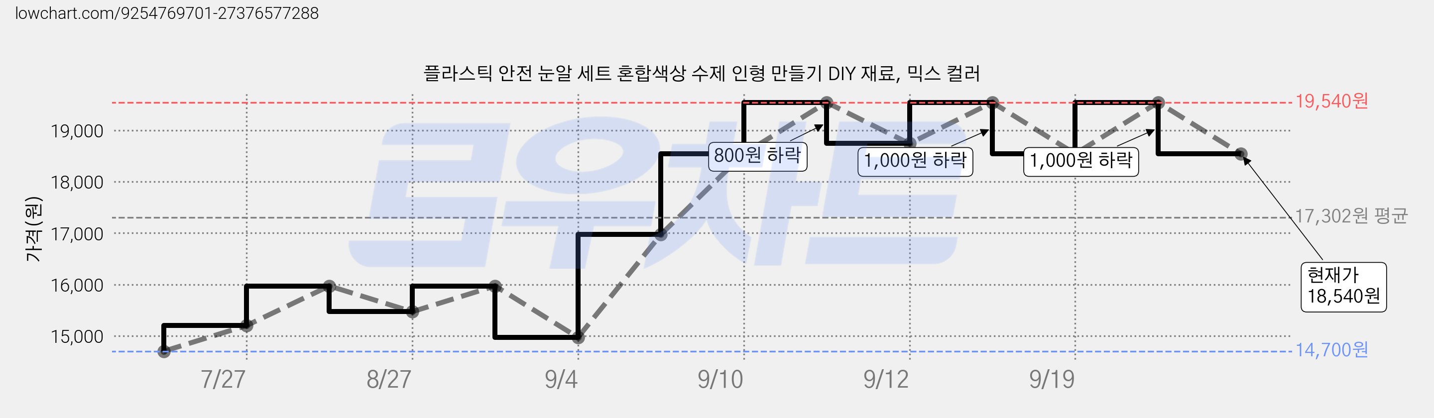 플라스틱 안전 눈알 세트 혼합색상 수제 인형 만들기 DIY 재료, 믹스 컬러 가격 변동 차트, 현재가 18,540원, 관측 최저가 14,700원