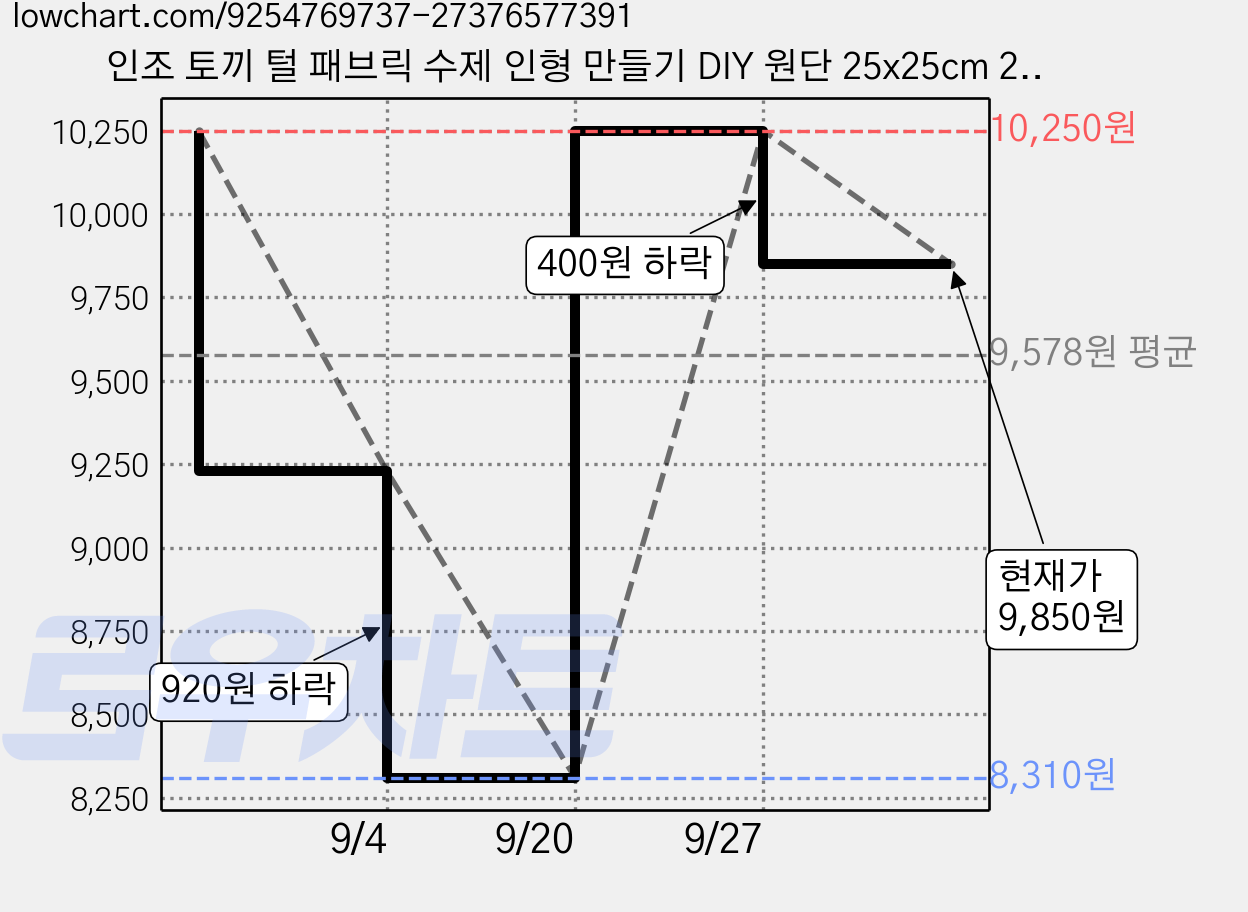 인조 토끼 털 패브릭 수제 인형 만들기 DIY 원단 25x25cm 2장, 브라운 가격 변동 차트, 현재가 9,850원, 관측 최저가 8,310원