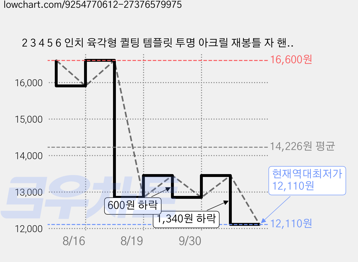 2 3 4 5 6 인치 육각형 퀼팅 템플릿 투명 아크릴 재봉틀 자 핸드 패치워크 커팅 공예 클리어 5개 세트 89x102cm 가격 변동 차트, 현재가 12,110원, 역대최저가