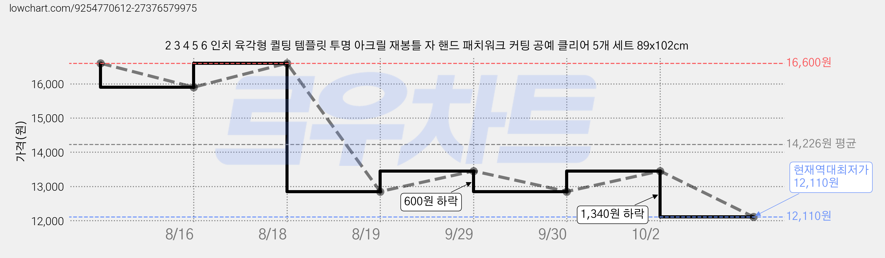2 3 4 5 6 인치 육각형 퀼팅 템플릿 투명 아크릴 재봉틀 자 핸드 패치워크 커팅 공예 클리어 5개 세트 89x102cm 가격 변동 차트, 현재가 12,110원, 역대최저가