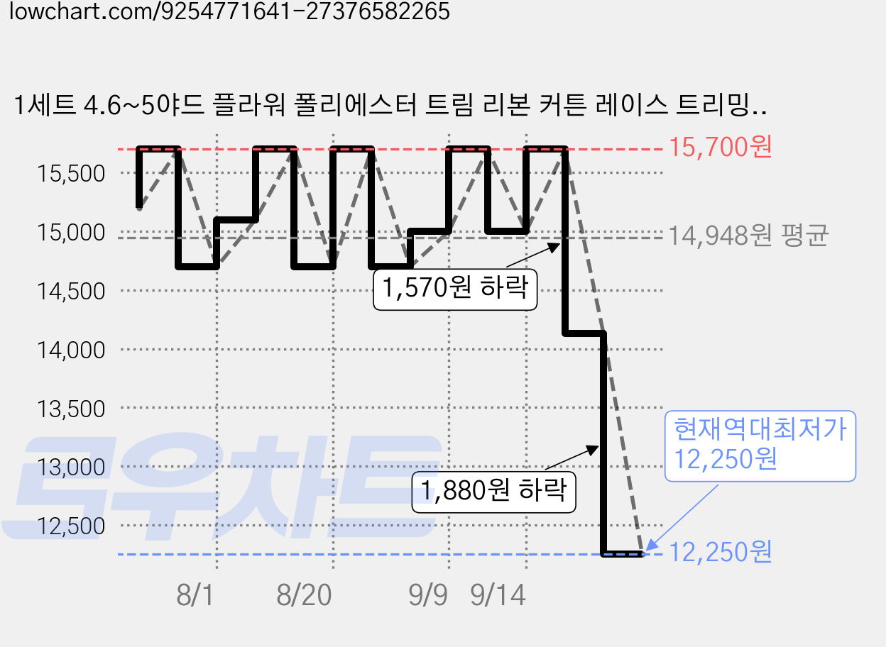 1세트 4.6~5야드 플라워 폴리에스터 트림 리본 커튼 레이스 트리밍 핫 핑크 4.5m x 2cm 가격 변동 차트, 현재가 12,250원, 역대최저가