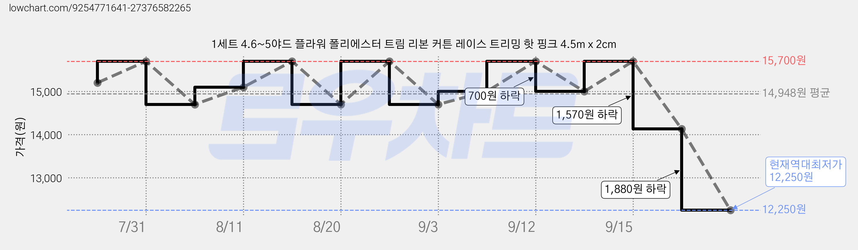 1세트 4.6~5야드 플라워 폴리에스터 트림 리본 커튼 레이스 트리밍 핫 핑크 4.5m x 2cm 가격 변동 차트, 현재가 12,250원, 역대최저가