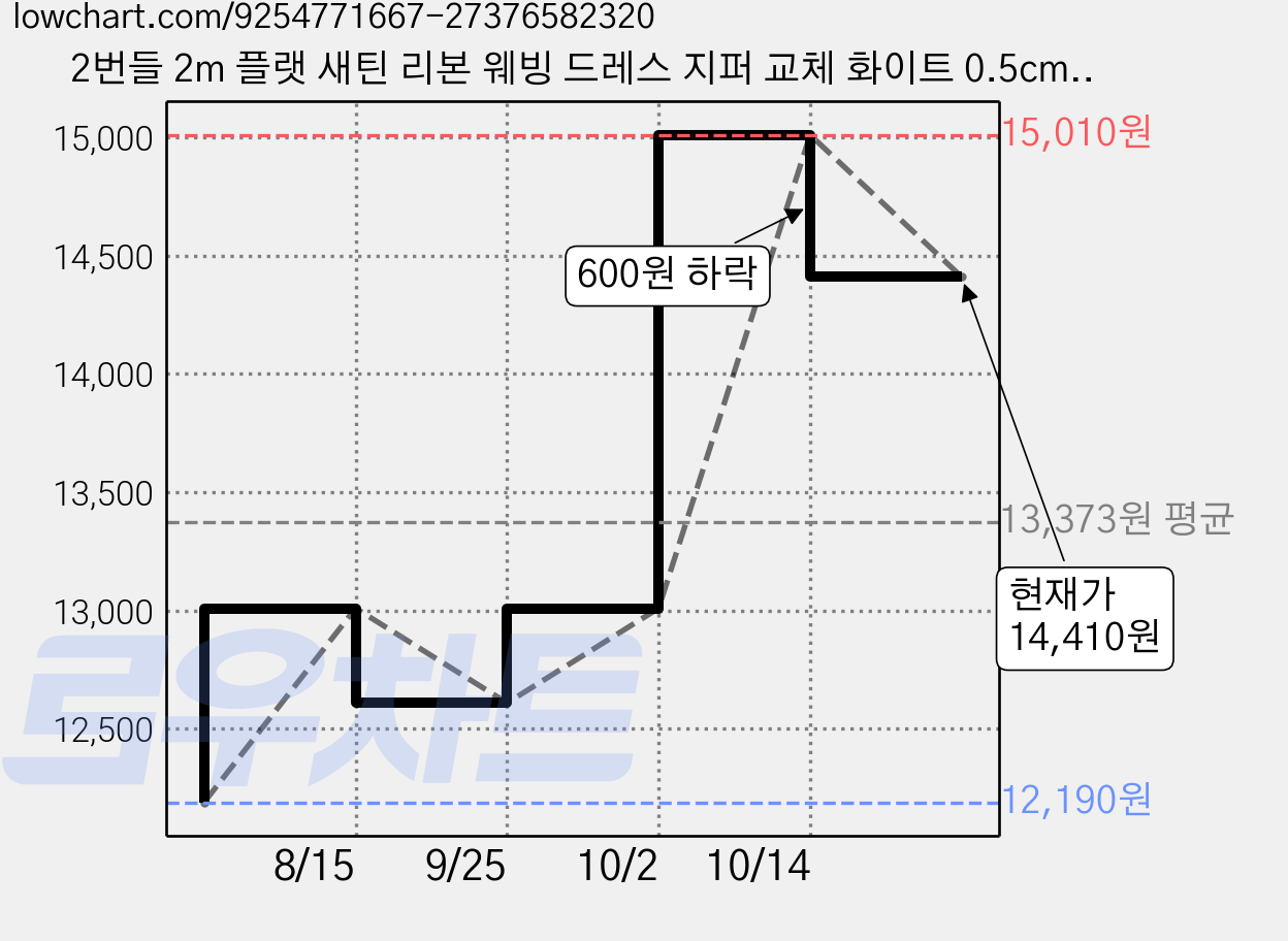 2번들 2m 플랫 새틴 리본 웨빙 드레스 지퍼 교체 화이트 0.5cm, 2개 가격 변동 차트, 현재가 14,410원, 관측 최저가 12,190원
