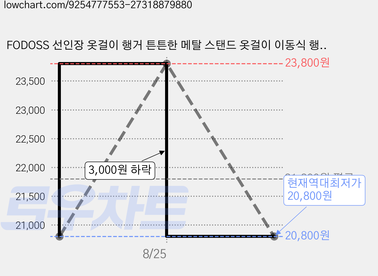 FODOSS 선인장 옷걸이 행거 튼튼한 메탈 스탠드 옷걸이 이동식 행거, 검은색 가격 변동 차트, 현재가 20,800원, 역대최저가