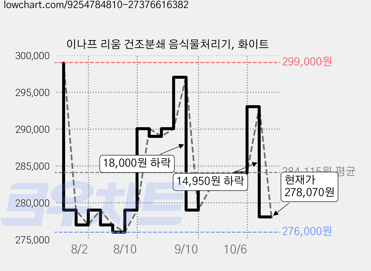 이나프 리움 건조분쇄 음식물처리기, 화이트 가격 변동 차트, 현재가 278,070원, 관측 최저가 276,000원