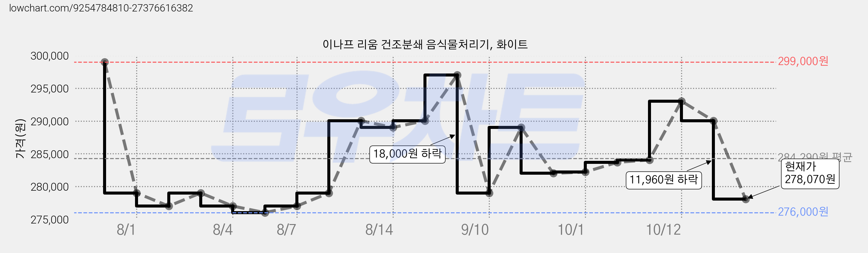 이나프 리움 건조분쇄 음식물처리기, 화이트 가격 변동 차트, 현재가 278,070원, 관측 최저가 276,000원