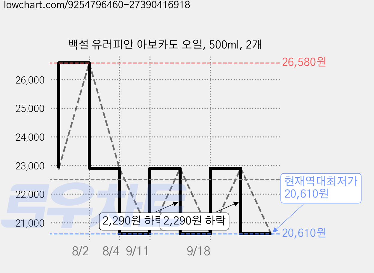 백설 유러피안 아보카도 오일, 500ml, 2개 가격 변동 차트, 현재가 20,610원, 역대최저가