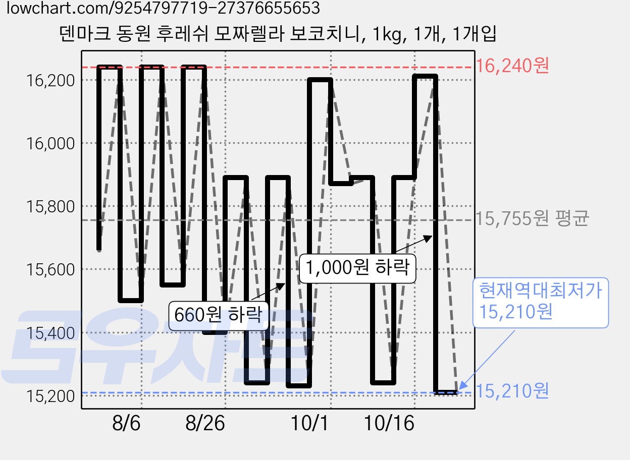 덴마크 동원 후레쉬 모짜렐라 보코치니, 1kg, 1개, 1개입 가격 변동 차트, 현재가 15,210원, 역대최저가