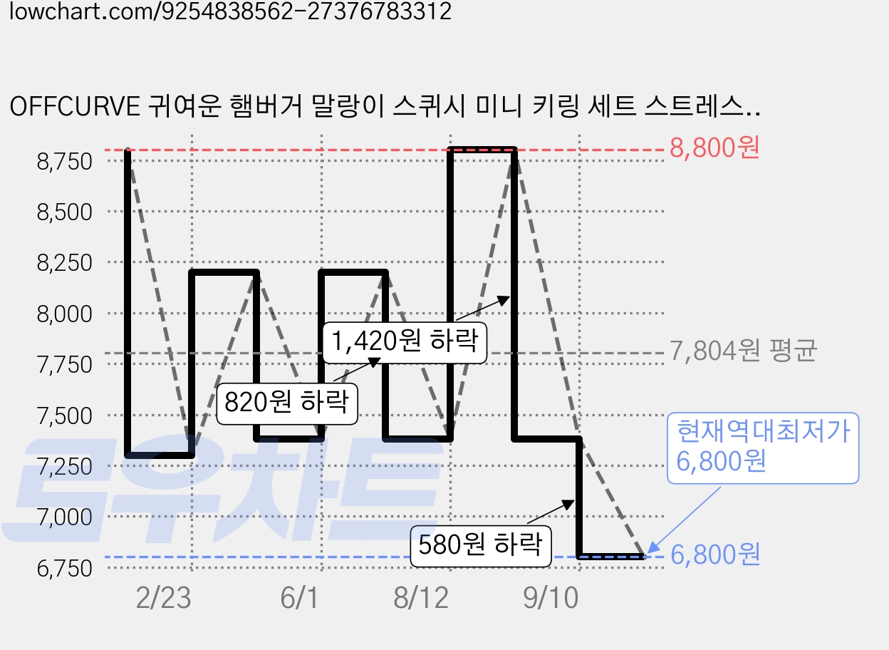 OFFCURVE 귀여운 햄버거 말랑이 스퀴시 미니 키링 세트 스트레스 해소 가방걸이 소품, 2개, 흰색 곰돌이 가격 변동 차트, 현재가 6,800원, 역대최저가
