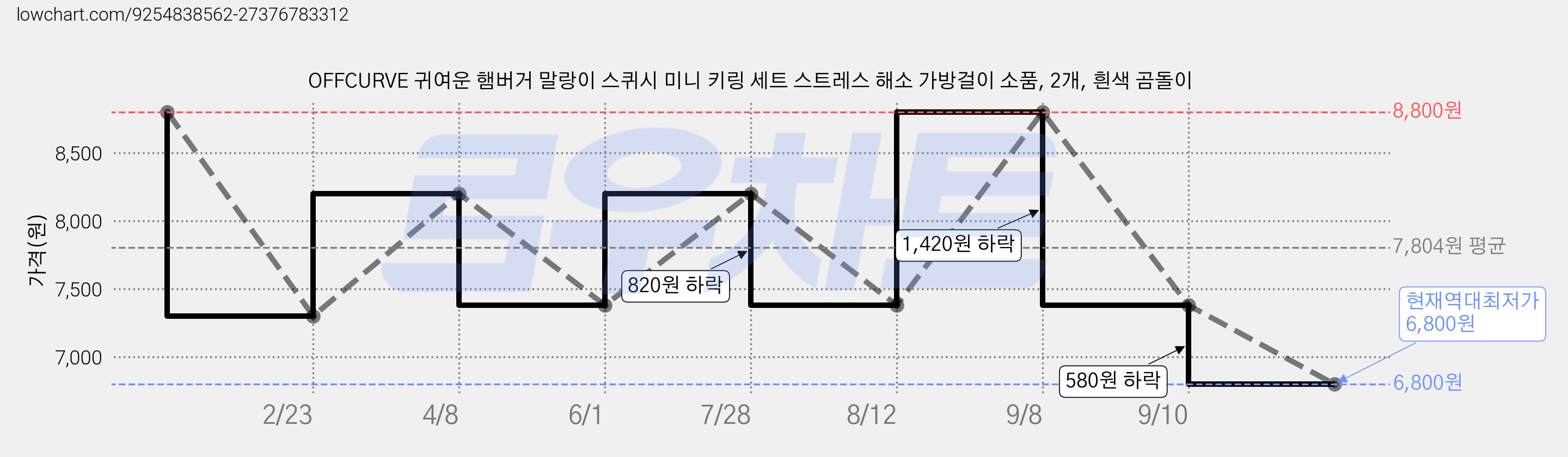 OFFCURVE 귀여운 햄버거 말랑이 스퀴시 미니 키링 세트 스트레스 해소 가방걸이 소품, 2개, 흰색 곰돌이 가격 변동 차트, 현재가 6,800원, 역대최저가