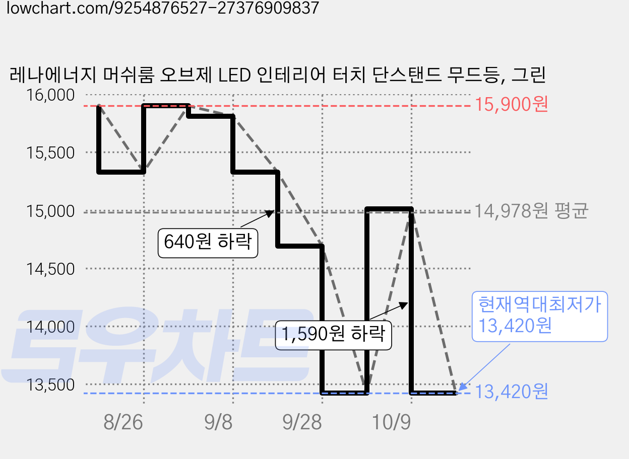 레나에너지 머쉬룸 오브제 LED 인테리어 터치 단스탠드 무드등, 그린 가격 변동 차트, 현재가 13,420원, 역대최저가