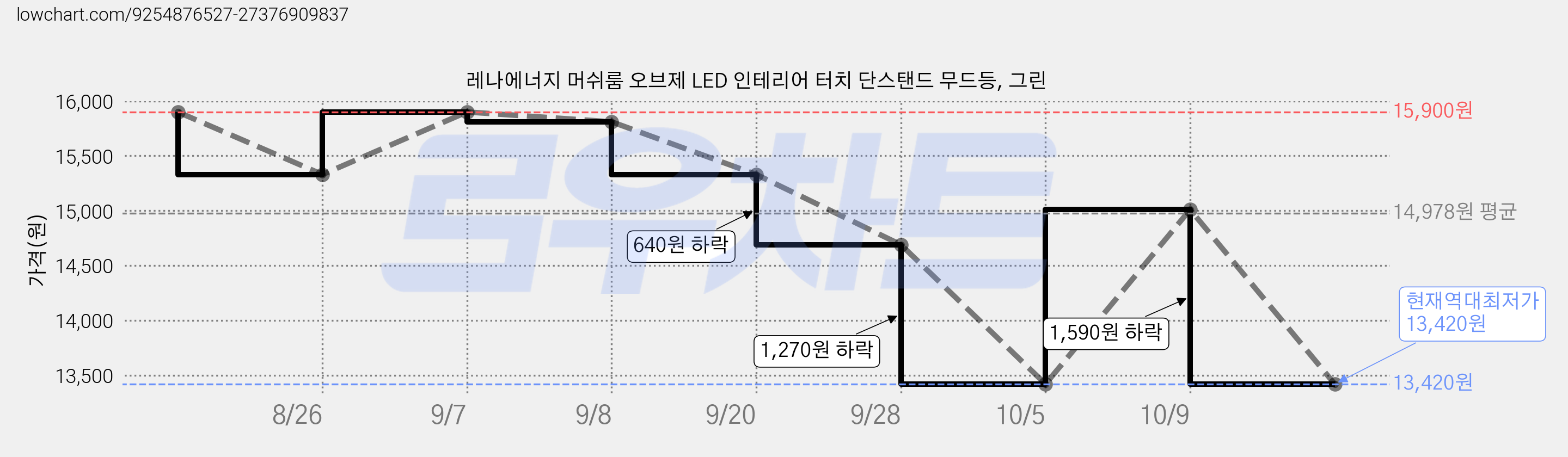 레나에너지 머쉬룸 오브제 LED 인테리어 터치 단스탠드 무드등, 그린 가격 변동 차트, 현재가 13,420원, 역대최저가