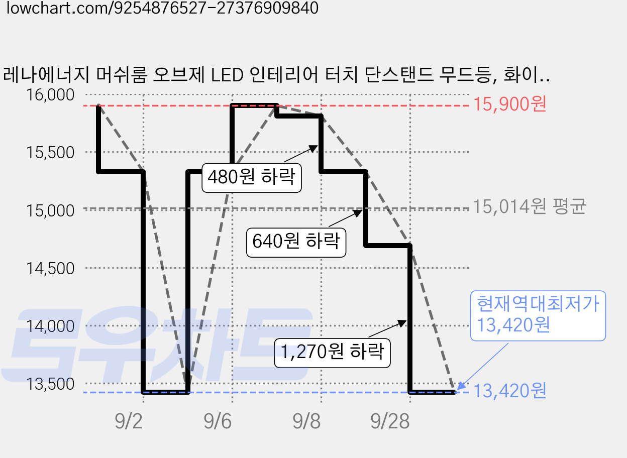 레나에너지 머쉬룸 오브제 LED 인테리어 터치 단스탠드 무드등, 화이트 가격 변동 차트, 현재가 13,420원, 역대최저가