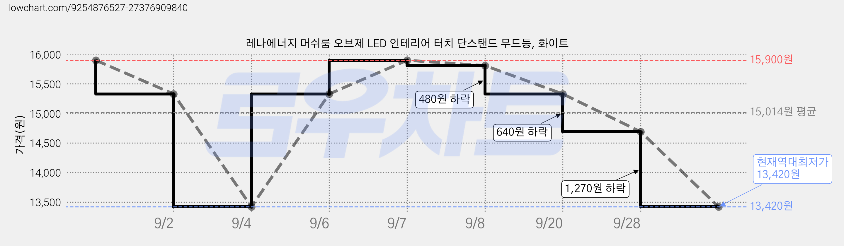 레나에너지 머쉬룸 오브제 LED 인테리어 터치 단스탠드 무드등, 화이트 가격 변동 차트, 현재가 13,420원, 역대최저가
