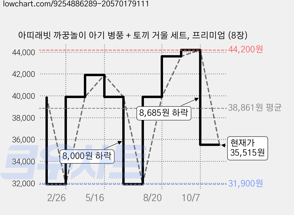 아띠래빗 까꿍놀이 아기 병풍 + 토끼 거울 세트, 프리미엄 (8장) 가격 변동 차트, 현재가 35,515원, 관측 최저가 31,900원