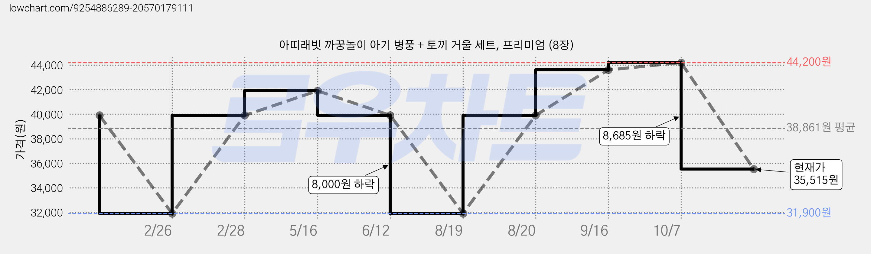 아띠래빗 까꿍놀이 아기 병풍 + 토끼 거울 세트, 프리미엄 (8장) 가격 변동 차트, 현재가 35,515원, 관측 최저가 31,900원