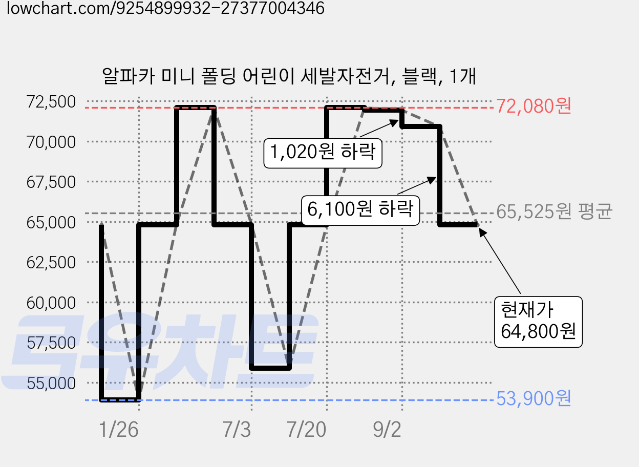 알파카 미니 폴딩 어린이 세발자전거, 블랙, 1개 가격 변동 차트, 현재가 64,800원, 관측 최저가 53,900원