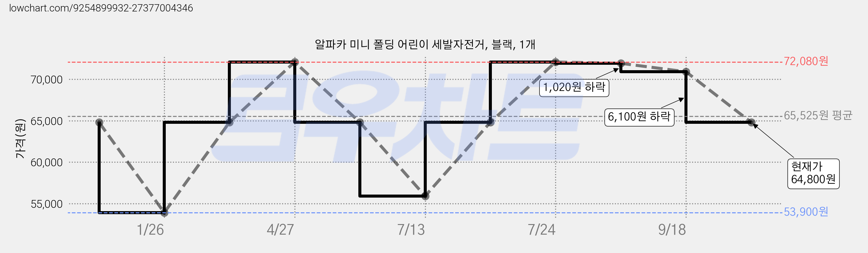 알파카 미니 폴딩 어린이 세발자전거, 블랙, 1개 가격 변동 차트, 현재가 64,800원, 관측 최저가 53,900원