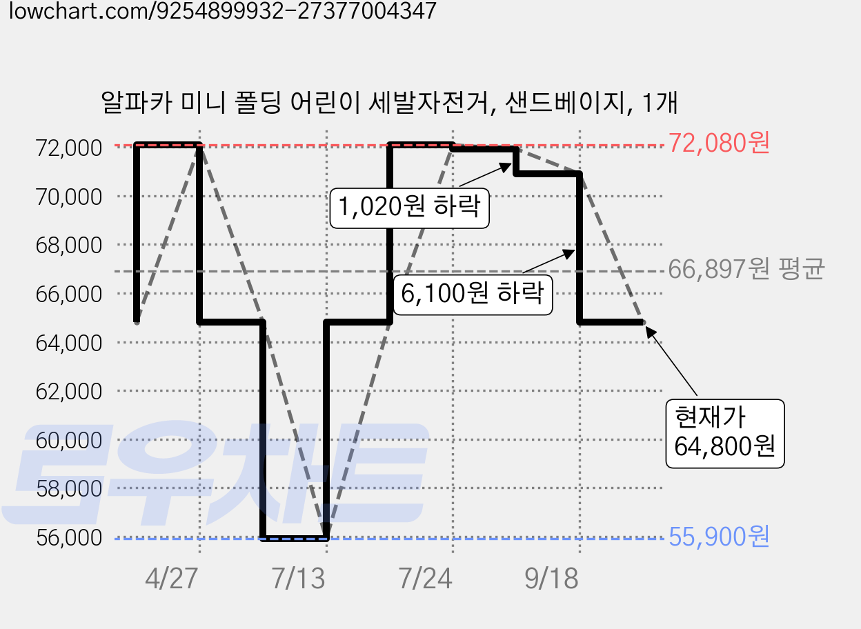 알파카 미니 폴딩 어린이 세발자전거, 샌드베이지, 1개 가격 변동 차트, 현재가 64,800원, 관측 최저가 55,900원