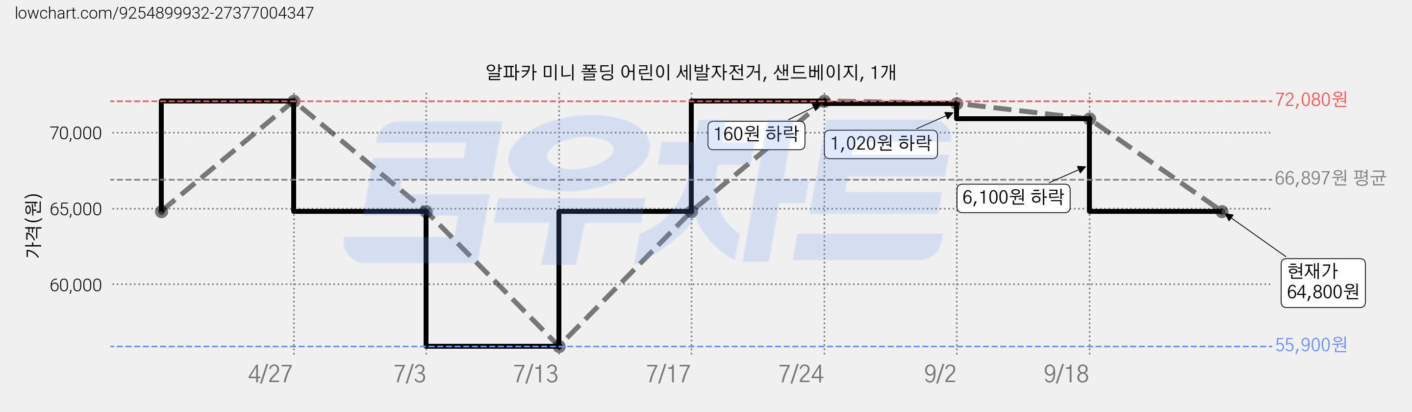 알파카 미니 폴딩 어린이 세발자전거, 샌드베이지, 1개 가격 변동 차트, 현재가 64,800원, 관측 최저가 55,900원