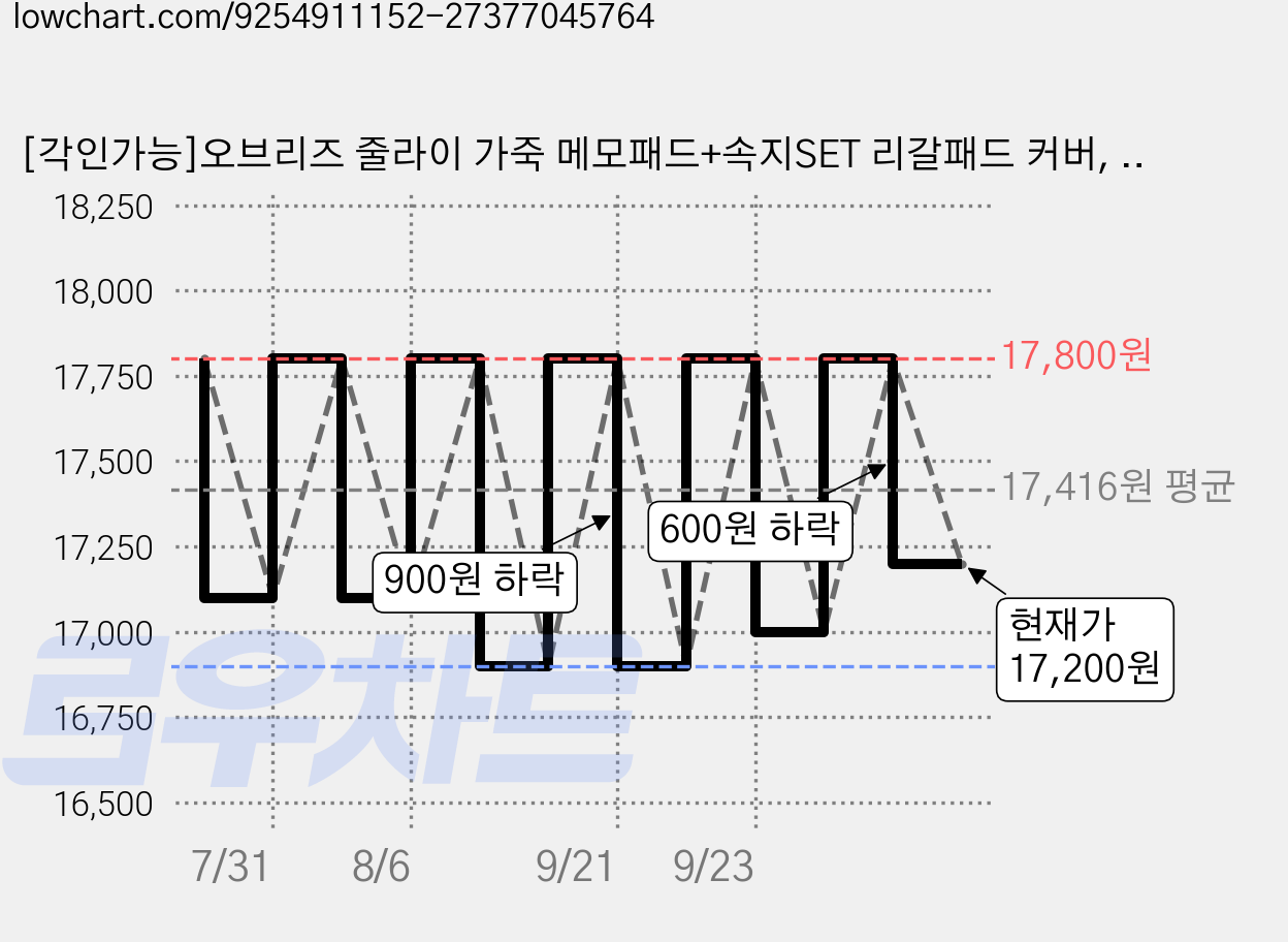 [각인가능]오브리즈 줄라이 가죽 메모패드+속지SET 리갈패드 커버, 스벅그린, 각인신청안함 가격 변동 차트, 현재가 17,200원, 관측 최저가 16,900원