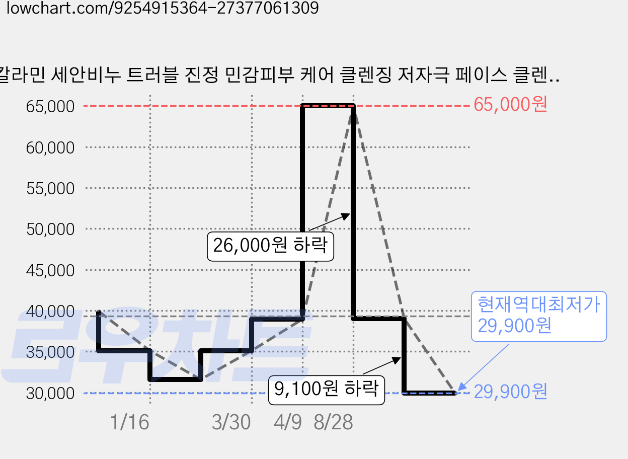 칼라민 세안비누 트러블 진정 민감피부 케어 클렌징 저자극 페이스 클렌저 데일리 세안 슬로뎃, 5세트 가격 변동 차트, 현재가 29,900원, 역대최저가