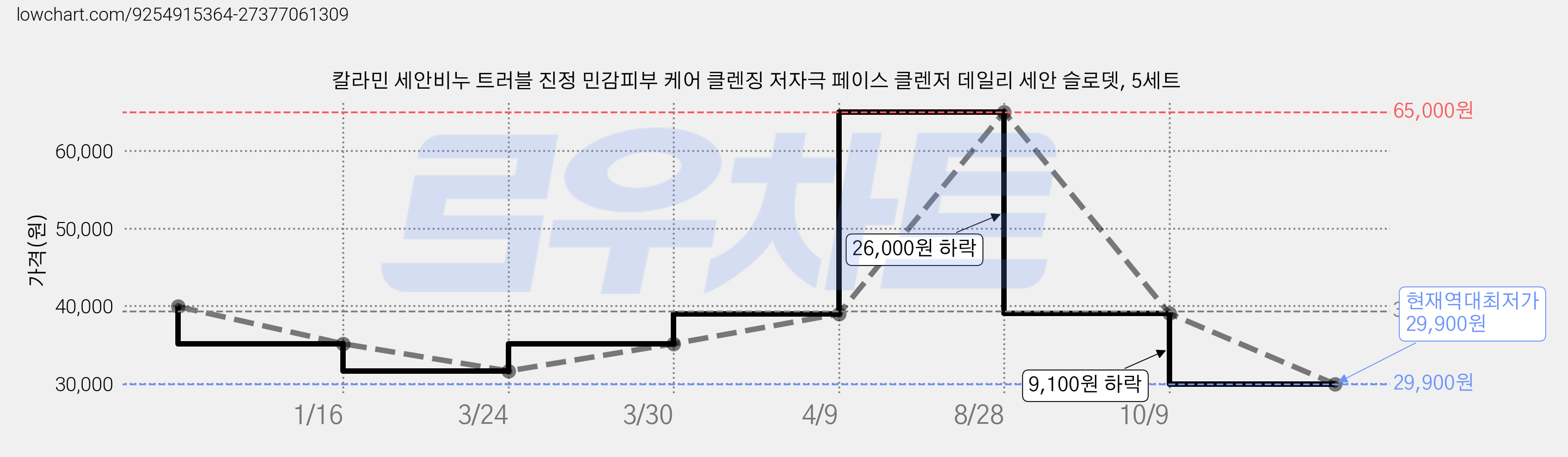 칼라민 세안비누 트러블 진정 민감피부 케어 클렌징 저자극 페이스 클렌저 데일리 세안 슬로뎃, 5세트 가격 변동 차트, 현재가 29,900원, 역대최저가