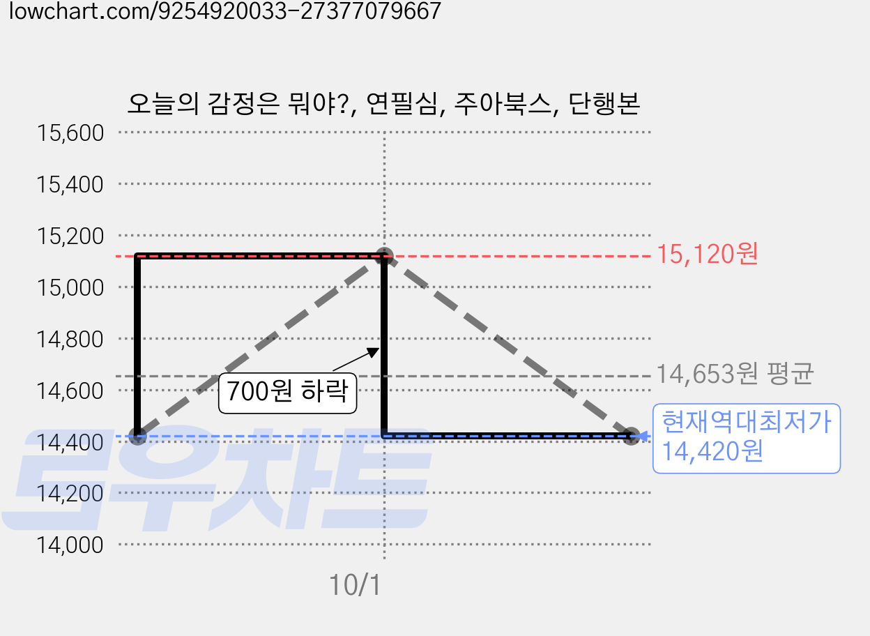 오늘의 감정은 뭐야?, 연필심, 주아북스, 단행본 가격 변동 차트, 현재가 14,420원, 역대최저가