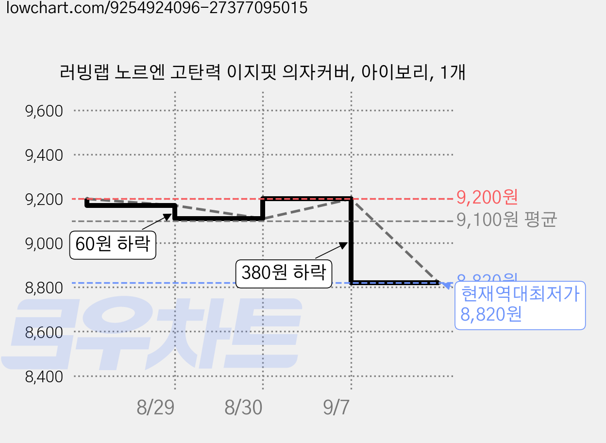 러빙랩 노르엔 고탄력 이지핏 의자커버, 아이보리, 1개 가격 변동 차트, 현재가 8,820원, 역대최저가