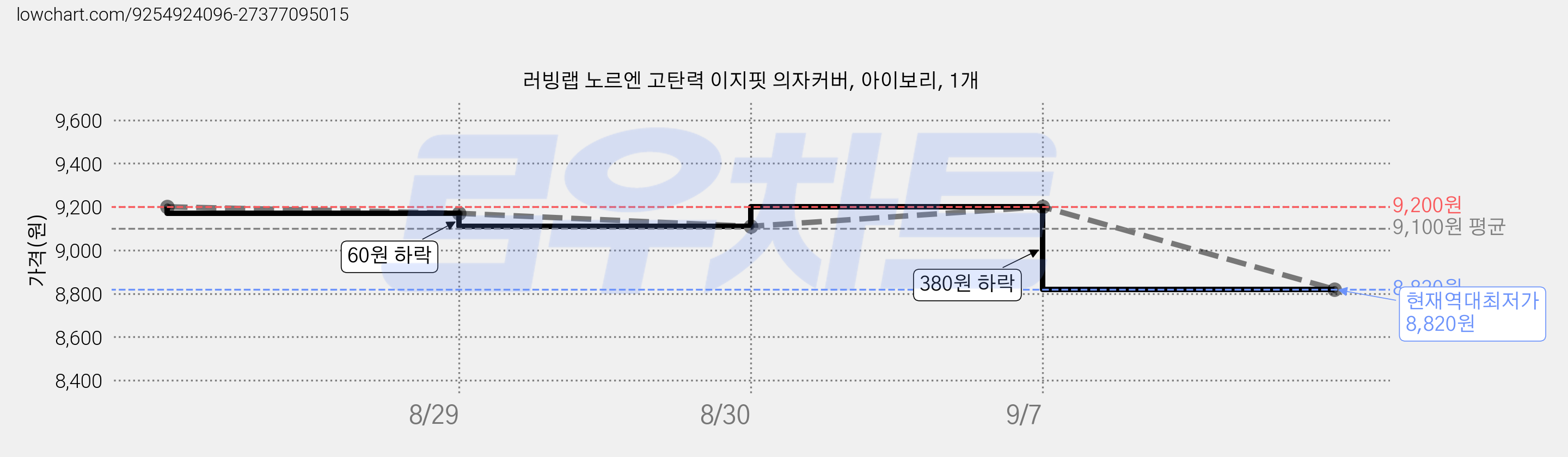 러빙랩 노르엔 고탄력 이지핏 의자커버, 아이보리, 1개 가격 변동 차트, 현재가 8,820원, 역대최저가
