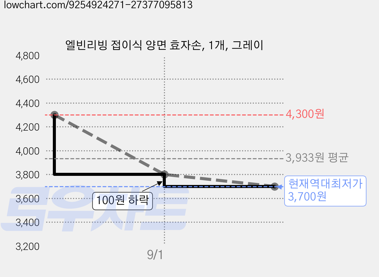 엘빈리빙 접이식 양면 효자손, 1개, 그레이 가격 변동 차트, 현재가 3,700원, 역대최저가