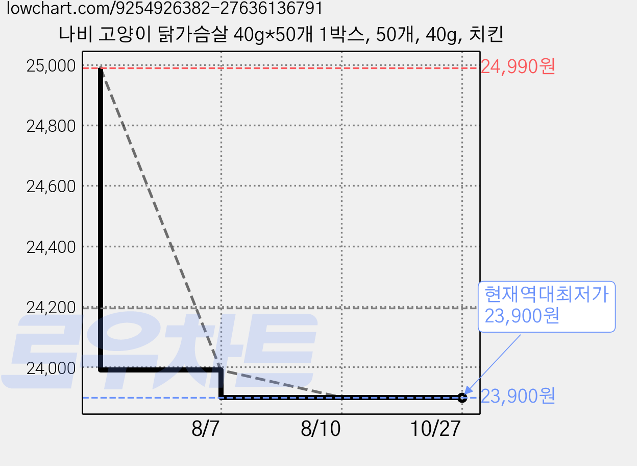 나비 고양이 닭가슴살 40g*50개 1박스, 50개, 40g, 치킨 가격 변동 차트, 현재가 23,900원, 역대최저가