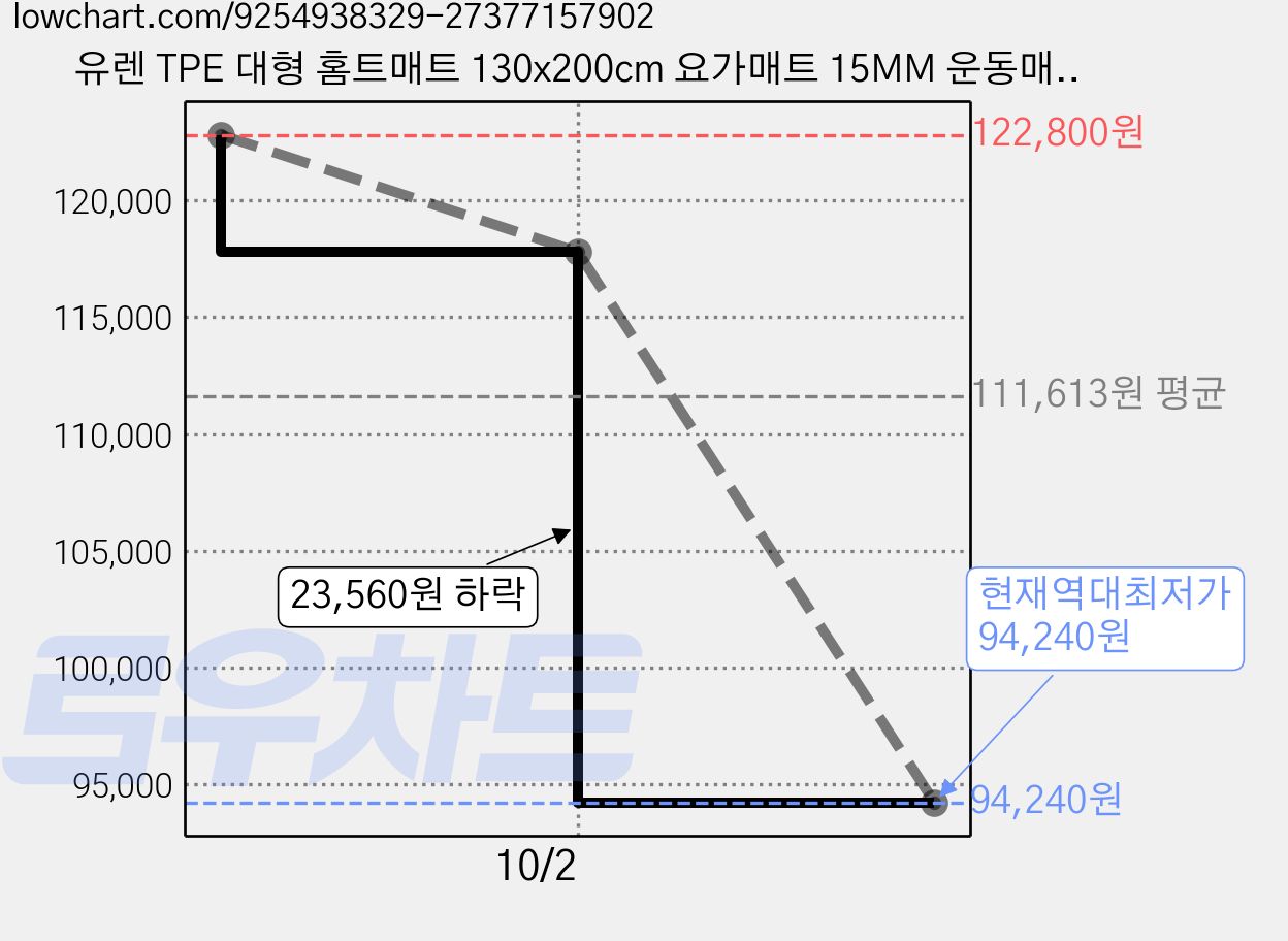 유렌 TPE 대형 홈트매트 130x200cm 요가매트 15MM 운동매트, 1개, 딥블루 가격 변동 차트, 현재가 94,240원, 역대최저가