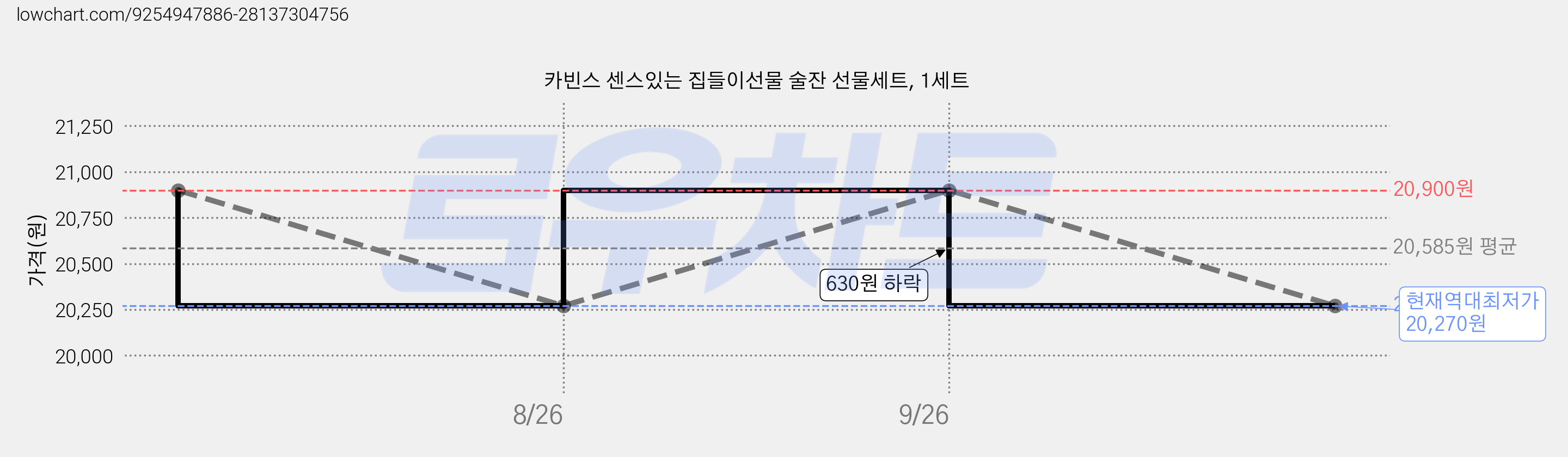 카빈스 센스있는 집들이선물 술잔 선물세트, 1세트 가격 변동 차트, 현재가 20,270원, 역대최저가