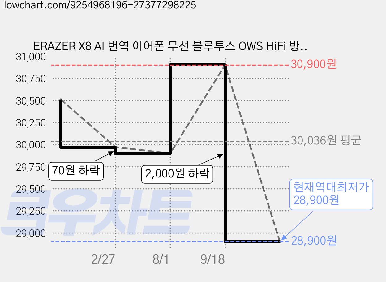 ERAZER X8 AI 번역 이어폰 무선 블루투스 OWS HiFi 방수 게이밍 이어폰, 검정색, AI 버전 가격 변동 차트, 현재가 28,900원, 역대최저가