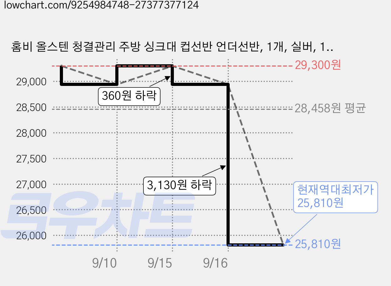 홈비 올스텐 청결관리 주방 싱크대 컵선반 언더선반, 1개, 실버, 1단 가격 변동 차트, 현재가 25,810원, 역대최저가