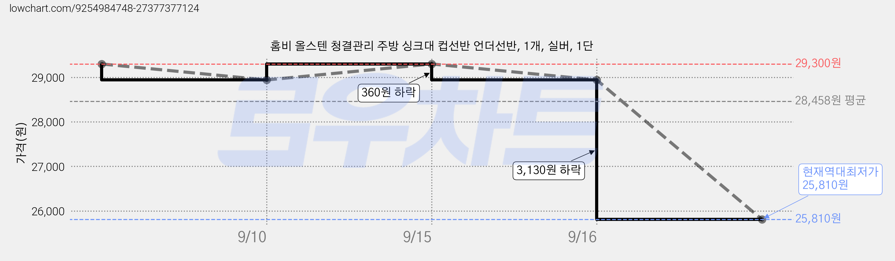 홈비 올스텐 청결관리 주방 싱크대 컵선반 언더선반, 1개, 실버, 1단 가격 변동 차트, 현재가 25,810원, 역대최저가