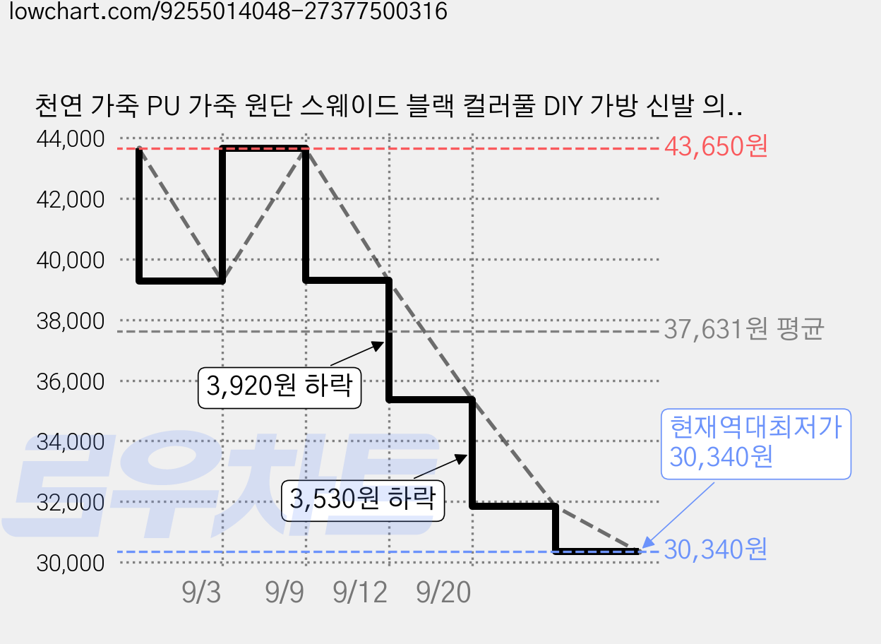 천연 가죽 PU 가죽 원단 스웨이드 블랙 컬러풀 DIY 가방 신발 의상, 페루 가격 변동 차트, 현재가 30,340원, 역대최저가