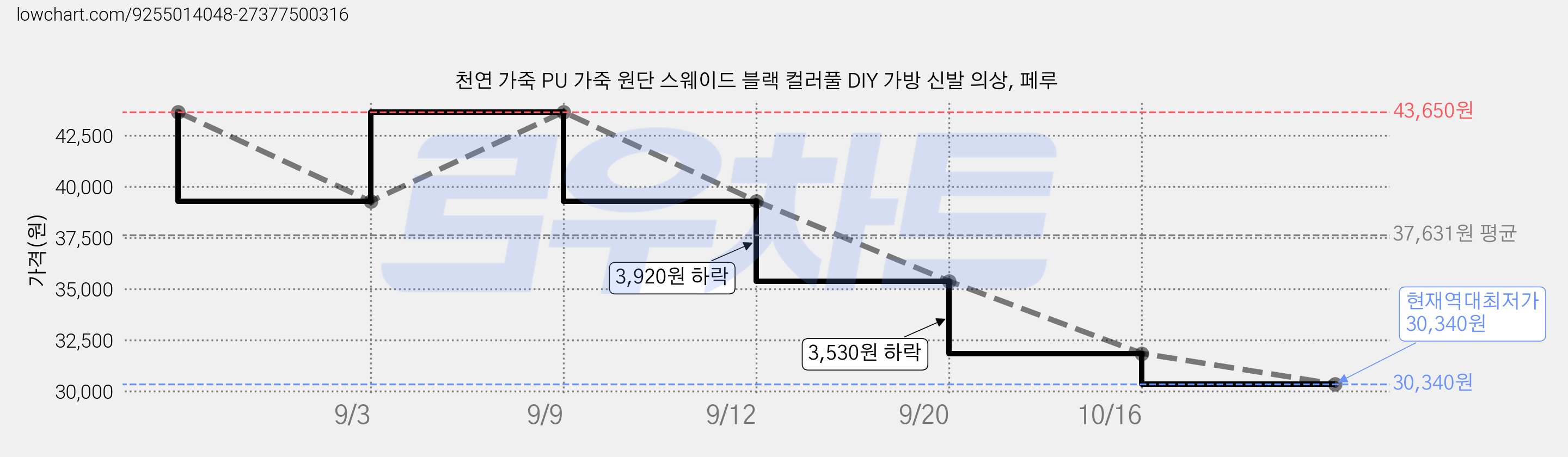 천연 가죽 PU 가죽 원단 스웨이드 블랙 컬러풀 DIY 가방 신발 의상, 페루 가격 변동 차트, 현재가 30,340원, 역대최저가