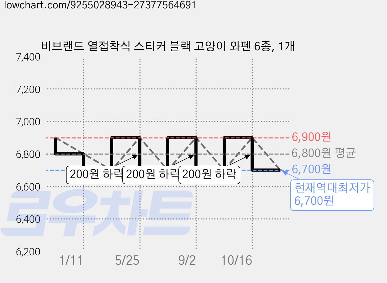 비브랜드 열접착식 스티커 블랙 고양이 와펜 6종, 1개 가격 변동 차트, 현재가 6,700원, 역대최저가