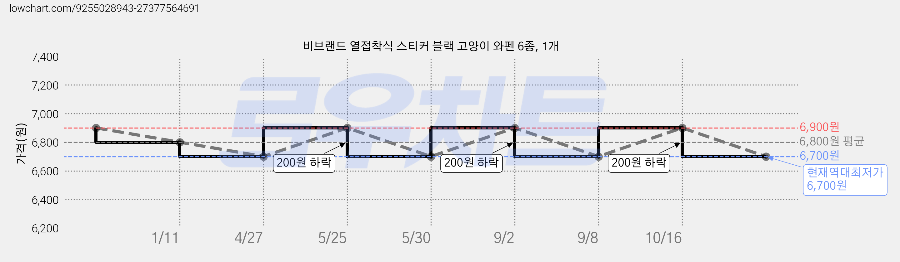 비브랜드 열접착식 스티커 블랙 고양이 와펜 6종, 1개 가격 변동 차트, 현재가 6,700원, 역대최저가