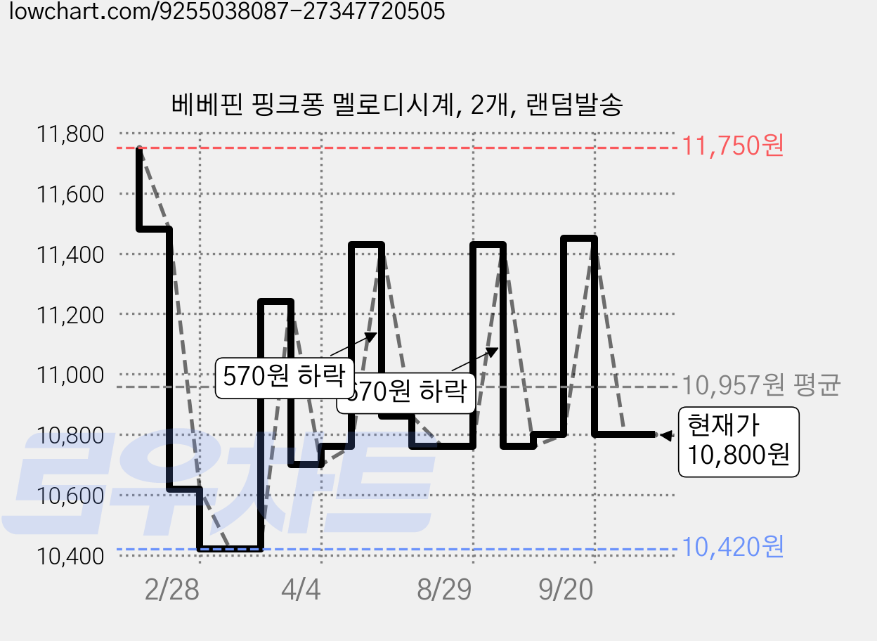 베베핀 핑크퐁 멜로디시계, 2개, 랜덤발송 가격 변동 차트, 현재가 10,800원, 관측 최저가 10,360원
