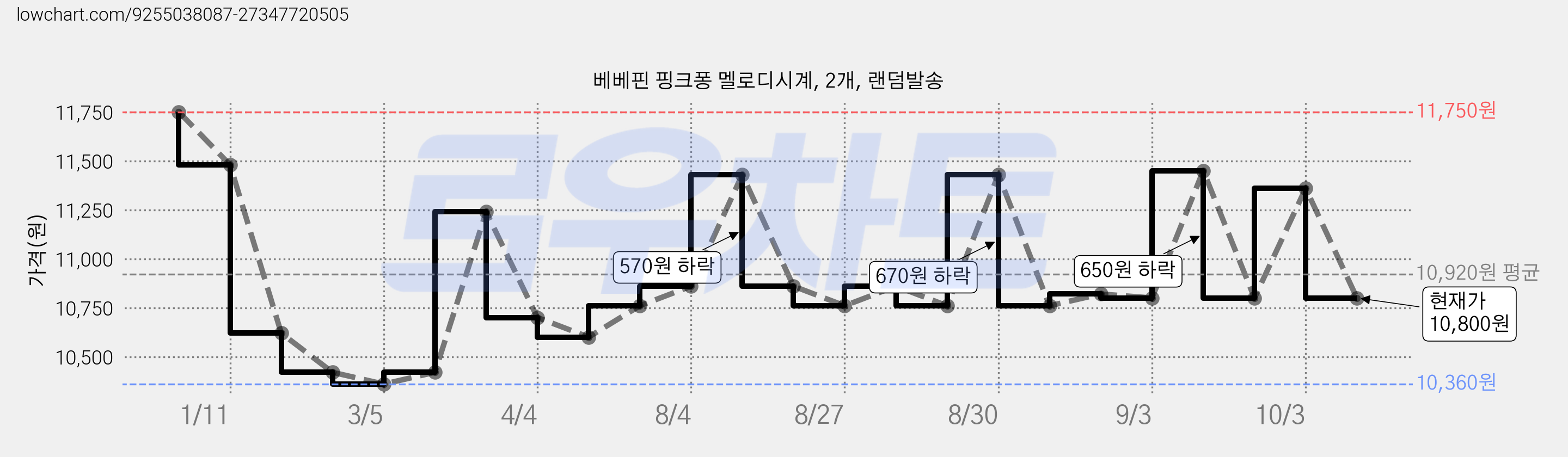 베베핀 핑크퐁 멜로디시계, 2개, 랜덤발송 가격 변동 차트, 현재가 10,800원, 관측 최저가 10,360원