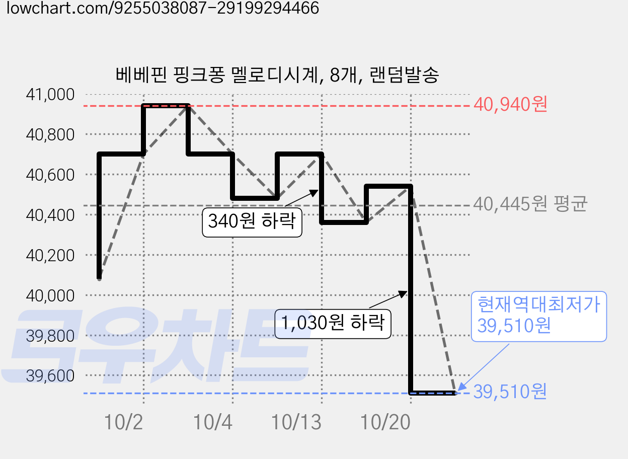 베베핀 핑크퐁 멜로디시계, 8개, 랜덤발송 가격 변동 차트, 현재가 39,510원, 역대최저가