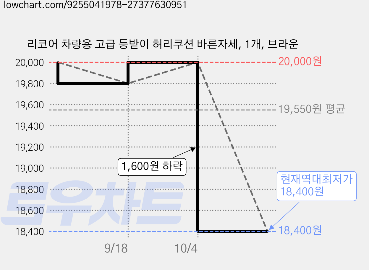 리코어 차량용 고급 등받이 허리쿠션 바른자세, 1개, 브라운 가격 변동 차트, 현재가 18,400원, 역대최저가