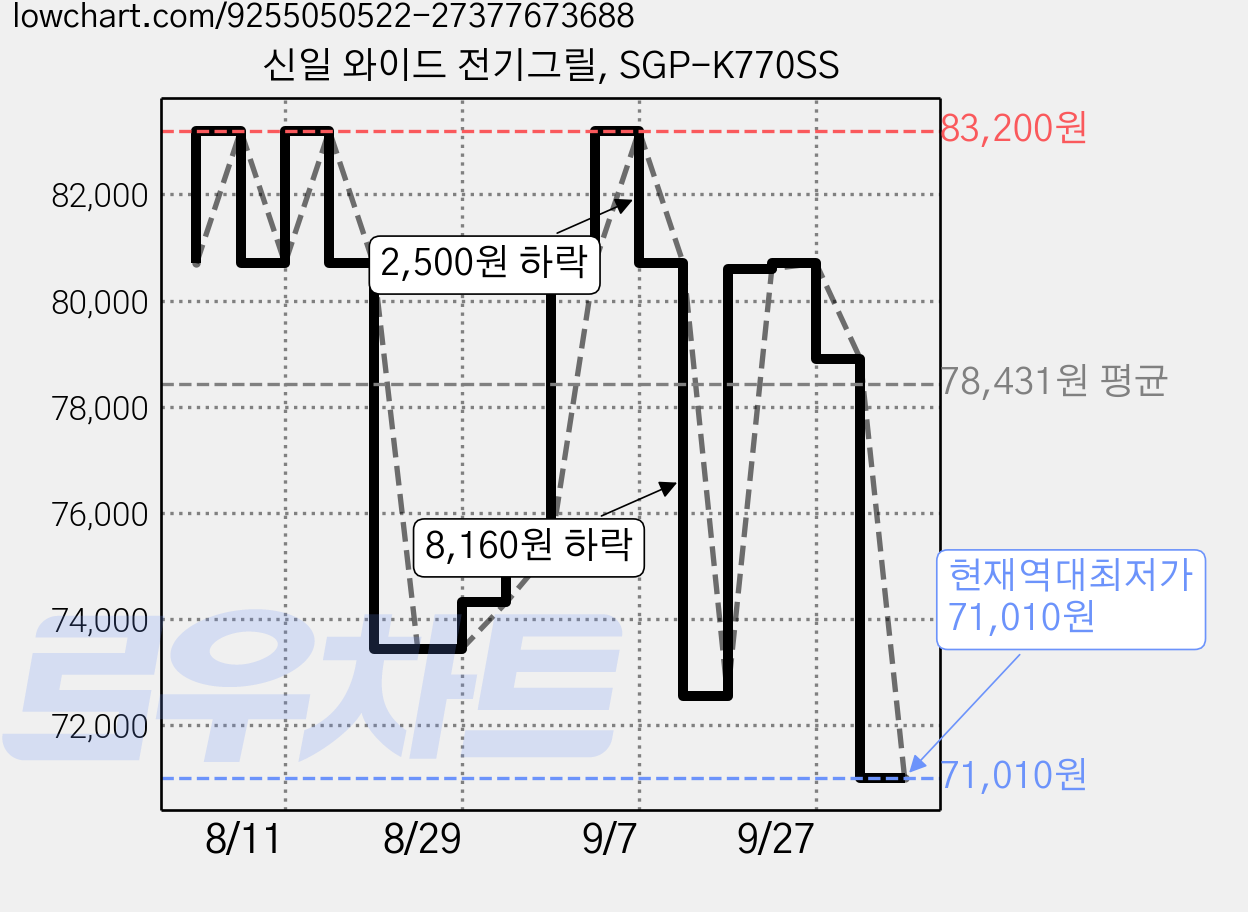 신일 와이드 전기그릴, SGP-K770SS 가격 변동 차트, 현재가 71,010원, 역대최저가